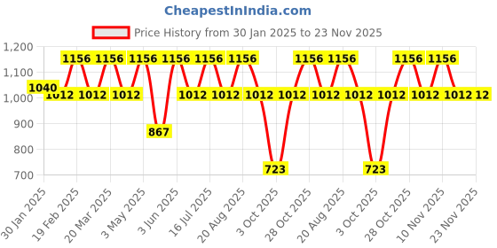 tatacliq.com Subtract Pink Cotton Regular fit Solid Sweatshirt subtract Price History Graph from 30 Jan 2025 to 23 Nov 2025