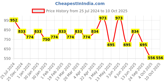 tatacliq.com SUBTRACT Red Regular Fit Crew T-Shirt subtract Price History Graph from 25 Jul 2024 to 10 Oct 2025