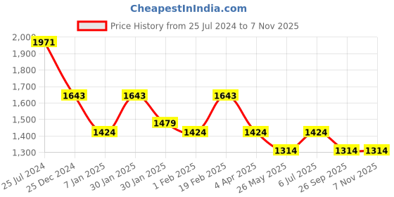 tatacliq.com SUBTRACT Redwood Regular Fit Cotton Shirt subtract Price History Graph from 25 Jul 2024 to 7 Nov 2025