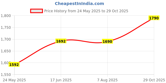tatacliq.com SUBTRACT Rose Metal Slim Fit Shirt subtract Price History Graph from 24 May 2025 to 29 Oct 2025