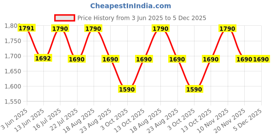 tatacliq.com Subtract White Cotton Slim Fit Shirt subtract Price History Graph from 3 Jun 2025 to 5 Dec 2025