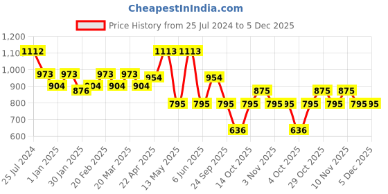 tatacliq.com SUBTRACT White Regular Fit Cotton Oversized Crew T-Shirt subtract Price History Graph from 25 Jul 2024 to 5 Dec 2025