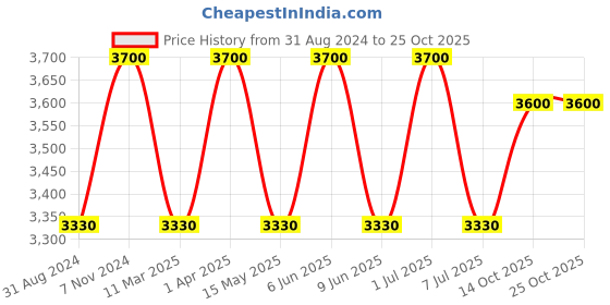 tatacliq.com okhai Succulent okhai Price History Graph from 31 Aug 2024 to 24 Oct 2025