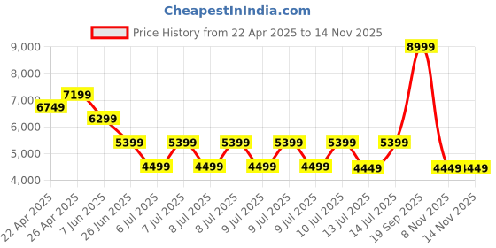 tatacliq.com puma Suede XL Unisex Sneakers puma Price History Graph from 22 Apr 2025 to 13 Nov 2025
