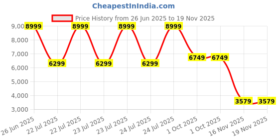 tatacliq.com puma Suede XL Unisex Sneakers puma Price History Graph from 26 Jun 2025 to 18 Nov 2025