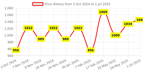 tatacliq.com Sugar Cosmetics Ace Of Face Foundation Stick 10 Latte - 12 gm sugar cosmetics Price History Graph from 3 Oct 2024 to 1 Jul 2025