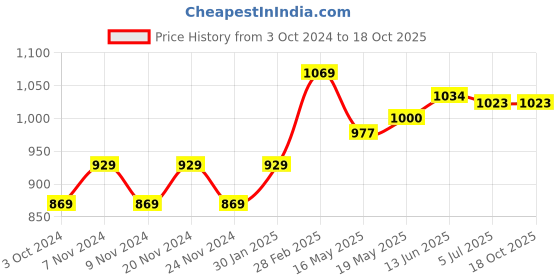 tatacliq.com Sugar Cosmetics Ace Of Face Foundation Stick 15 Cappuccino - 12 gm sugar cosmetics Price History Graph from 3 Oct 2024 to 18 Oct 2025