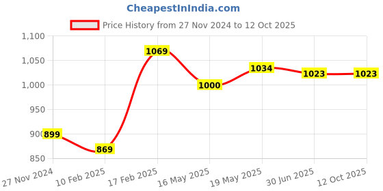 tatacliq.com Sugar Cosmetics Ace Of Face Foundation Stick 17 Raf - 12 gm sugar cosmetics Price History Graph from 27 Nov 2024 to 11 Oct 2025