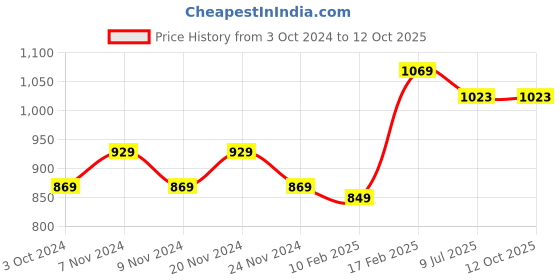 tatacliq.com Sugar Cosmetics Ace Of Face Foundation Stick 20 Galao - 12 gm sugar cosmetics Price History Graph from 3 Oct 2024 to 12 Oct 2025