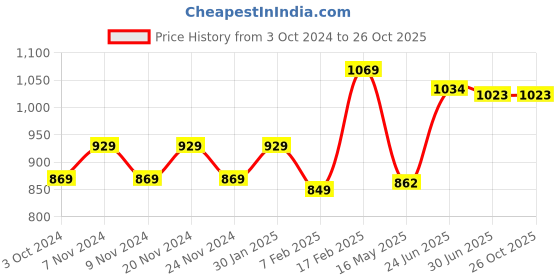tatacliq.com Sugar Cosmetics Ace Of Face Foundation Stick 25 Macchiato - 12 gm sugar cosmetics Price History Graph from 3 Oct 2024 to 26 Oct 2025