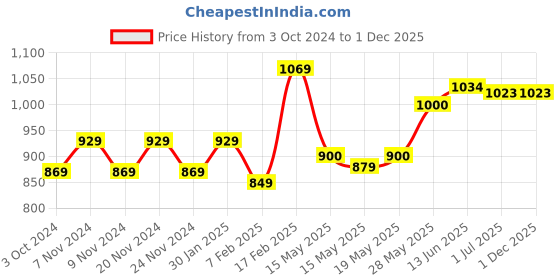 tatacliq.com Sugar Cosmetics Ace Of Face Foundation Stick 27 Vienna - 12 gm sugar cosmetics Price History Graph from 3 Oct 2024 to 30 Nov 2025