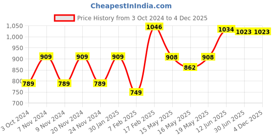 tatacliq.com Sugar Cosmetics Ace Of Face Foundation Stick 30 Chococcino - 12 gm sugar cosmetics Price History Graph from 3 Oct 2024 to 3 Dec 2025