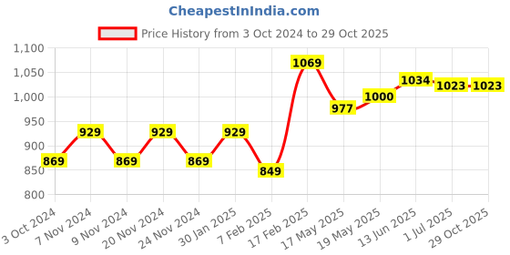 tatacliq.com Sugar Cosmetics Ace Of Face Foundation Stick 32 Cortado - 12 gm sugar cosmetics Price History Graph from 3 Oct 2024 to 29 Oct 2025