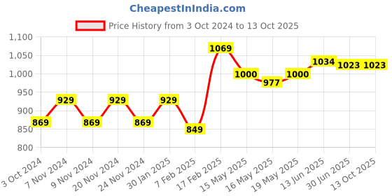 tatacliq.com Sugar Cosmetics Ace Of Face Foundation Stick 35 Frappe - 12 gm sugar cosmetics Price History Graph from 3 Oct 2024 to 13 Oct 2025