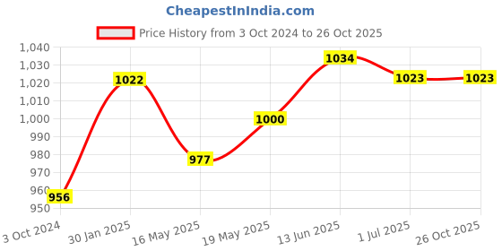 tatacliq.com Sugar Cosmetics Ace Of Face Foundation Stick 37 Freddo - 12 gm sugar cosmetics Price History Graph from 3 Oct 2024 to 26 Oct 2025