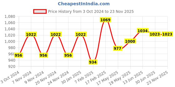 tatacliq.com Sugar Cosmetics Ace Of Face Foundation Stick 40 Breve - 12 gm sugar cosmetics Price History Graph from 3 Oct 2024 to 23 Nov 2025
