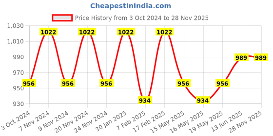 tatacliq.com Sugar Cosmetics Ace Of Face Foundation Stick 47 Borgia - 12 gm sugar cosmetics Price History Graph from 3 Oct 2024 to 28 Nov 2025
