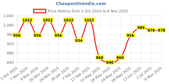 tatacliq.com SUGAR Cosmetics Ace Of Face Foundation Stick 50 Mocha 12 gm sugar cosmetics Price History Graph from 3 Oct 2024 to 4 Nov 2025