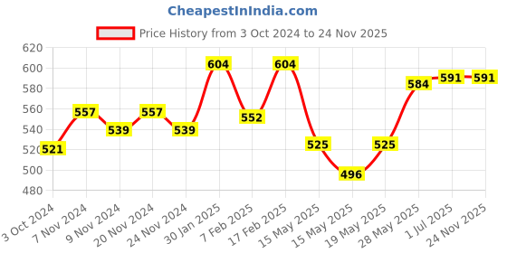 tatacliq.com Sugar Cosmetics All Set To Go Translucent Powder - 7 gm sugar cosmetics Price History Graph from 3 Oct 2024 to 23 Nov 2025