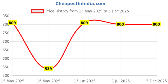 tatacliq.com SUGAR Cosmetics Aquaholic Hydrating Foundation 40 Breve - 30 ml sugar cosmetics Price History Graph from 15 May 2025 to 4 Dec 2025