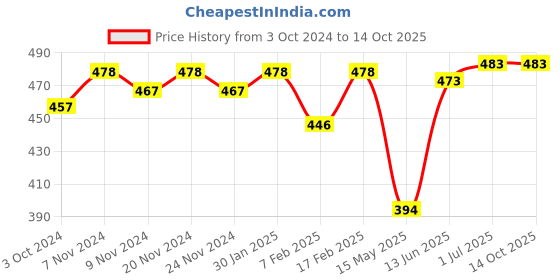 tatacliq.com Sugar Cosmetics Arch Arrival Brow Definer 02 Taupe Tom - 3.5 gm sugar cosmetics Price History Graph from 3 Oct 2024 to 14 Oct 2025