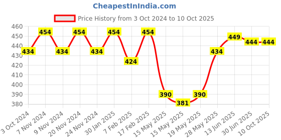 tatacliq.com SUGAR Cosmetics Arch Arrival Micro Brow Pencil - 02 Taupe Tom - 0.09 gm sugar cosmetics Price History Graph from 3 Oct 2024 to 9 Oct 2025
