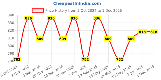 tatacliq.com SUGAR Cosmetics Arrested For Overstay Waterproof Eyeliner 01 I'll Be Black 0.55 ml sugar cosmetics Price History Graph from 3 Oct 2024 to 30 Nov 2025