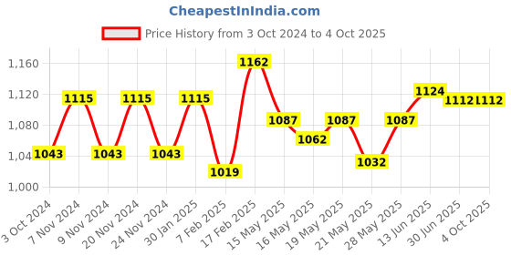 tatacliq.com Sugar Cosmetics Blend The Rules Eyeshadow Palette 01 Flawless - 10.4 gm sugar cosmetics Price History Graph from 3 Oct 2024 to 4 Oct 2025