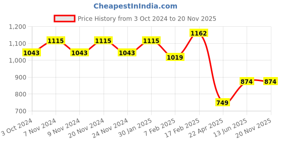 tatacliq.com Sugar Cosmetics Blend The Rules Eyeshadow Palette 02 Warrior - 10.4 gm sugar cosmetics Price History Graph from 3 Oct 2024 to 20 Nov 2025