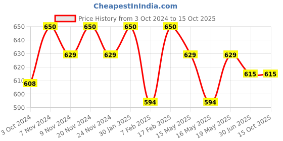 tatacliq.com Sugar Cosmetics Bling 01 Gold Diggin' Warm Gold With A Pearl Finish - 25 gm sugar cosmetics Price History Graph from 3 Oct 2024 to 14 Oct 2025