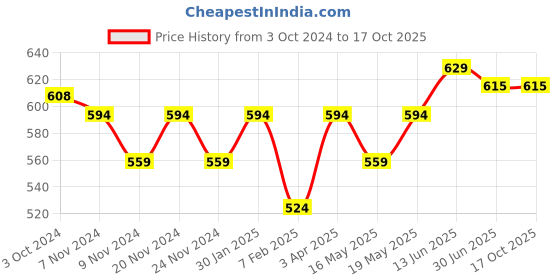 tatacliq.com Sugar Cosmetics Bling 03 Peach Poppin' Warm Peach With A Pearl Finish - 25 gm sugar cosmetics Price History Graph from 3 Oct 2024 to 17 Oct 2025