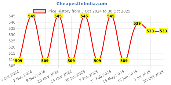 tatacliq.com SUGAR Cosmetics Bling Leader Illuminating SPF35 Sunscreen 01 Gold Diggin - 50 gm sugar cosmetics Price History Graph from 3 Oct 2024 to 30 Oct 2025