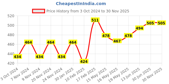 tatacliq.com Sugar Cosmetics Citrus Got Real Daily Moisturizer - 60 gm sugar cosmetics Price History Graph from 3 Oct 2024 to 30 Nov 2025