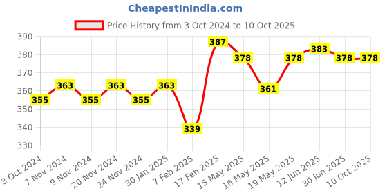 tatacliq.com Sugar Cosmetics Citrus Got Real Spf30 Sunscreen - 30 gm sugar cosmetics Price History Graph from 3 Oct 2024 to 10 Oct 2025