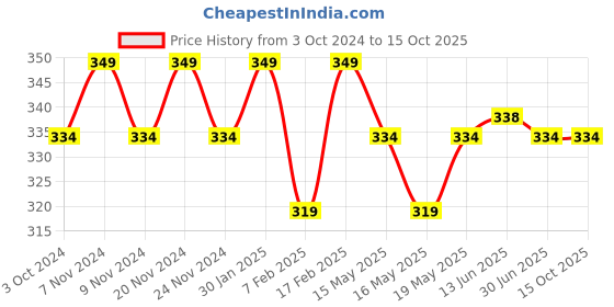 tatacliq.com Sugar Cosmetics Contour De Force Mini Blush 01 Peach Peak - 4 gm sugar cosmetics Price History Graph from 3 Oct 2024 to 15 Oct 2025