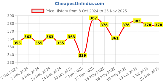 tatacliq.com Sugar Cosmetics Contour De Force Mini Bronzer 01 Taupe Topper - 4 gm sugar cosmetics Price History Graph from 3 Oct 2024 to 25 Nov 2025