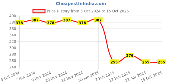 tatacliq.com Sugar Cosmetics Contour De Force Mini Bronzer 03 Caramel Captain - 4 gm sugar cosmetics Price History Graph from 3 Oct 2024 to 14 Oct 2025