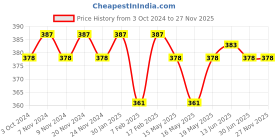 tatacliq.com Sugar Cosmetics Contour De Force Mini Highlighter 01 Champagne Champion - 4 gm sugar cosmetics Price History Graph from 3 Oct 2024 to 27 Nov 2025