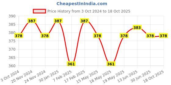 tatacliq.com Sugar Cosmetics Contour De Force Mini Highlighter 04 Royal Rose - 4 gm sugar cosmetics Price History Graph from 3 Oct 2024 to 18 Oct 2025