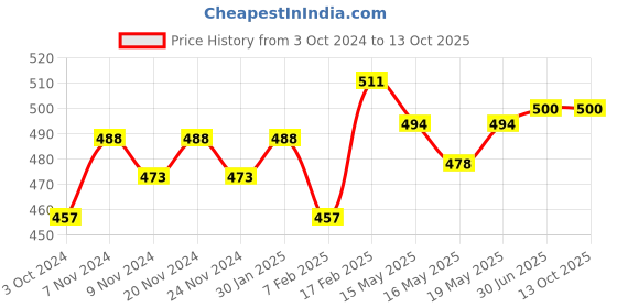 tatacliq.com Sugar Cosmetics Dream Cover SPF 15 Mattifying Compact 10 Latte - 6 gm sugar cosmetics Price History Graph from 3 Oct 2024 to 13 Oct 2025
