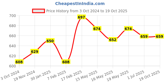 tatacliq.com SUGAR Cosmetics Eye Warned You So Double Matte Eyeliner 01 Black Swan 1.7 ml sugar cosmetics Price History Graph from 3 Oct 2024 to 19 Oct 2025