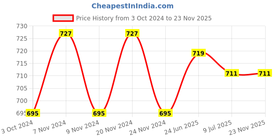 tatacliq.com Sugar Cosmetics Face Fwd Blush Stick 03 Mauve Marvel - 7 gm sugar cosmetics Price History Graph from 3 Oct 2024 to 23 Nov 2025