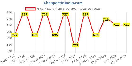 tatacliq.com Sugar Cosmetics Face Fwd Contour Stick 01 Fawn First - 9 gm sugar cosmetics Price History Graph from 3 Oct 2024 to 25 Oct 2025
