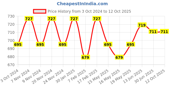 tatacliq.com Sugar Cosmetics Face Fwd Contour Stick 02 Espresso Edge - 9 gm sugar cosmetics Price History Graph from 3 Oct 2024 to 12 Oct 2025