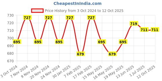 tatacliq.com Sugar Cosmetics Face Fwd Corrector Stick 01 Peach Precedent - 9 gm sugar cosmetics Price History Graph from 3 Oct 2024 to 12 Oct 2025