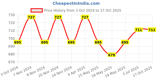 tatacliq.com Sugar Cosmetics Face Fwd Primer Stick - 6 gm sugar cosmetics Price History Graph from 3 Oct 2024 to 17 Oct 2025