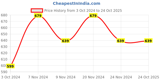tatacliq.com Sugar Cosmetics Goddess Of Flawless Spf30+ Bb Cream 32 Cortado - 25 gm sugar cosmetics Price History Graph from 3 Oct 2024 to 24 Oct 2025