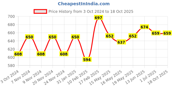 tatacliq.com Sugar Cosmetics Grand Finale Matte Setting Mist - 50 gm sugar cosmetics Price History Graph from 3 Oct 2024 to 18 Oct 2025
