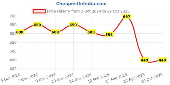 tatacliq.com Sugar Cosmetics Grand Finale Spf30 Setting Mist - 50 gm sugar cosmetics Price History Graph from 3 Oct 2024 to 18 Oct 2025