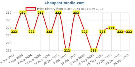 tatacliq.com Sugar Cosmetics Kohl Of Honour Intense Kajal 03 Aqua Lung - 0.25 gm sugar cosmetics Price History Graph from 3 Oct 2024 to 23 Nov 2025